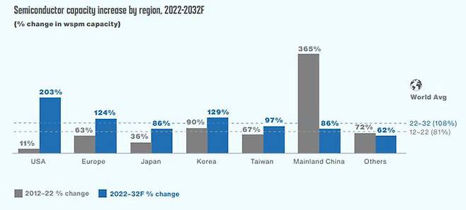 2022년 대비 2032년 각국 반도체 생산능력 증가율