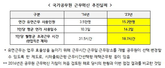 인사처, 2023년 국가 공무원 근무 혁신 추진 실적 공개 [인사혁신처 제공]