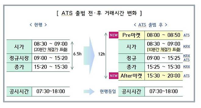 ATS 출범 전후 거래시간 변화 [금융위 제공]