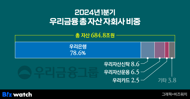 우리금융 총 자산 중 주요 자회사 비중