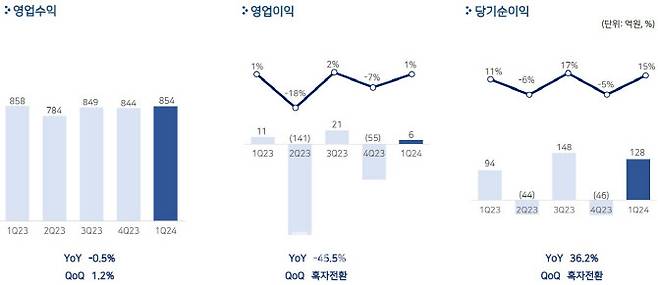 펄어비스 1분기 실적(이미지 : 펄어비스)