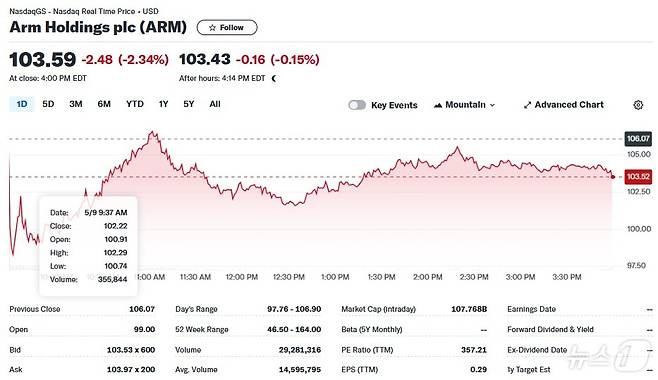 ARM 일일 주가추이 - 야후 파이낸스 갈무리