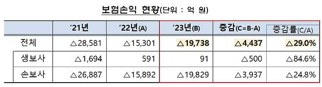 보험손익 현황/사진제공=금융감독원