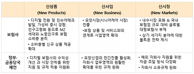 보험사 성장동력 ‘3NEW’[자료제공=삼일PwC]