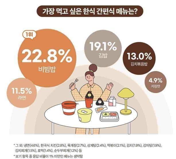 외국인이 먹고 싶은 한식 간편식 메뉴. [이미지출처=한식진흥원]