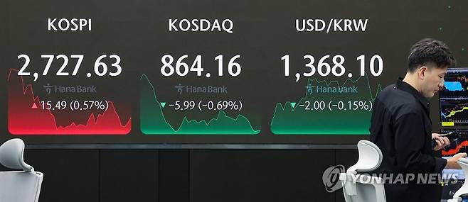 10일 오후 서울 중구 하나은행 본점 딜링룸 현황판에 코스피, 원/달러 환율, 코스닥 지수가 표시돼 있다.