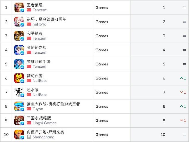 중국 앱스토어 순위(자료 출처- data.ai)
