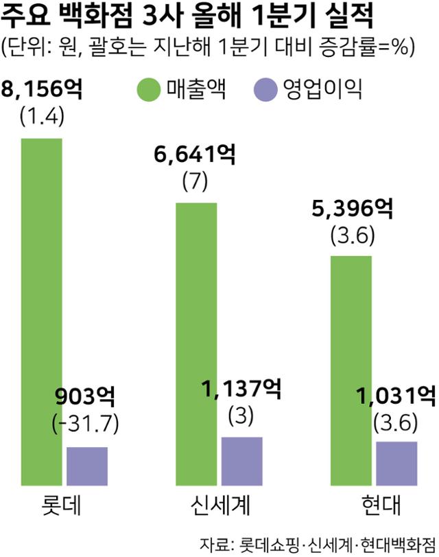 주요 백화점 3사 올해 1분기 실적. 그래픽=이지원 기자