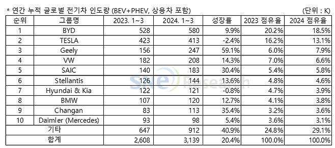 올해 1분기 글로벌 전기차 인도량. 사진=SNE리서치