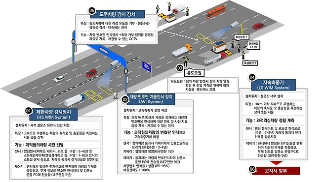 국토부 과적 단속 절차. 국토부 제공