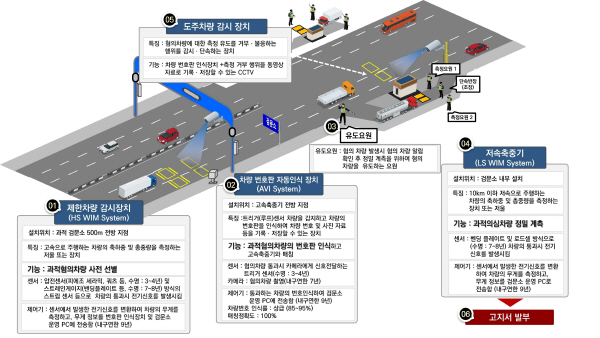 국도 과적 차량 절차. 국토교통부 제공