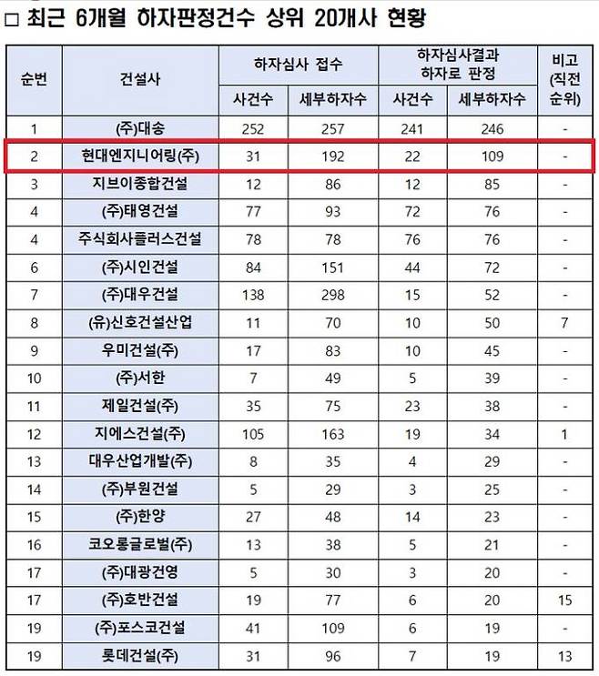 국토교통부에 따르면, 지난해 9월부터 지난 2월까지 최근 6개월 기준 가장 많은 하자가 대형건설사는 현대엔지니어링으로 조사됐다. 국토교통부 자료 캡처