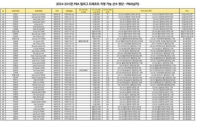 2024-25시즌 PBA팀리그 드래프트 지명 가능 PBA선수 명단  (표= PBA)