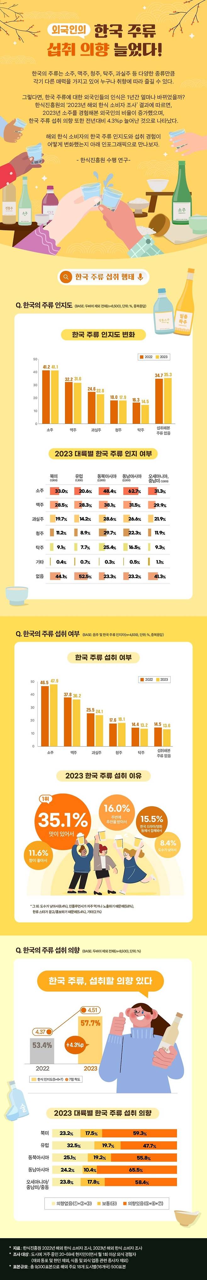 2023년 해외 한식 소비자 조사 한국 주류 관련 결과