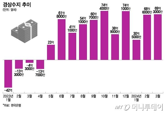 경상수지 추이/그래픽=이지혜