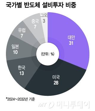 국가별 반도체 설비투자 비중/그래픽=이지혜
