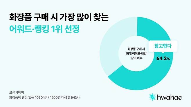 [서울=뉴시스]뷰티 플랫폼 화해,  화장품 구매 시 가장 많이 찾는 어워드·랭킹 1위 선정.(사진=화해 제공) *재판매 및 DB 금지