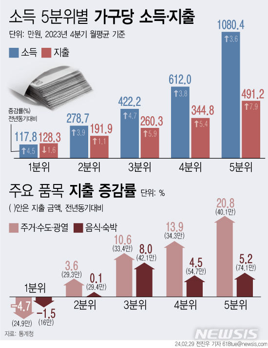 [서울=뉴시스] 지난해 4분기 기준 소득 5분위별 가구당 소득·지출. 가계 소득 지출에서 양극화 현상이 나타나고 있다. (그래픽=전진우 기자) 618tue@newsis.com