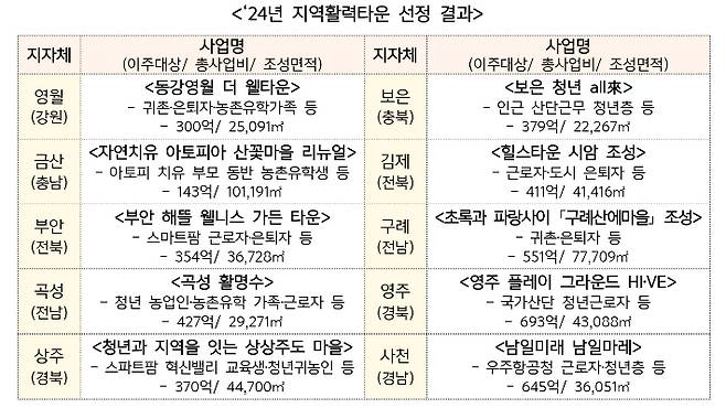 국토교통부 제공