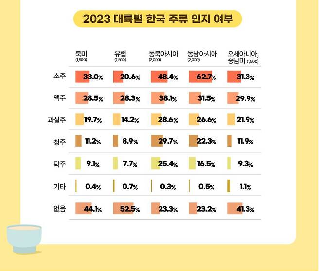 2023년 해외 한식(주류) 소비자 조사 결과. 한식진흥원 제공