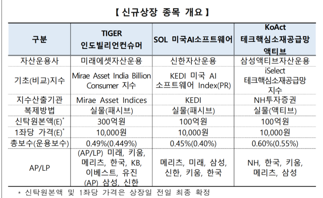 신규상장 종목 개요. 자료 제공=한국거래소