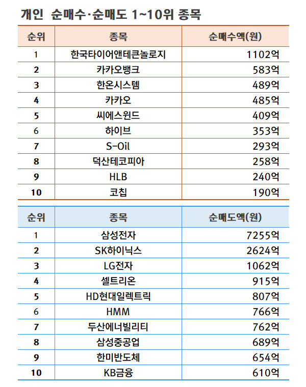 기간: 5월 7~10일 | 자료: 한국거래소