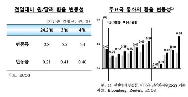 원/달러 환율 변동성 추이 [한국은행 제공.재판매 및 DB 금지]