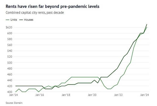 가파르게 오르는 호주의 임대료. 전국 평균 임대료가 주당 627달러를 기록했다. 2020년 초보다 50% 가까이 올랐다.  자료: 도메인