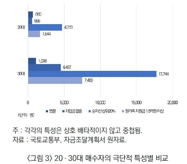 자료 : '2030세대 영끌에 대한 실증분석' 논문