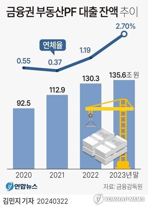 [그래픽] 금융권 부동산PF 대출 잔액 추이 (서울=연합뉴스) 김민지 기자 = 22일 금융감독원에 따르면 지난해 말 기준 금융권 부동산PF 대출 연체율은 2.70%로 전년인 2022년 말(1.19%) 대비 1.51%p 급등했다.
    minfo@yna.co.kr
    트위터 @yonhap_graphics  페이스북 tuney.kr/LeYN1