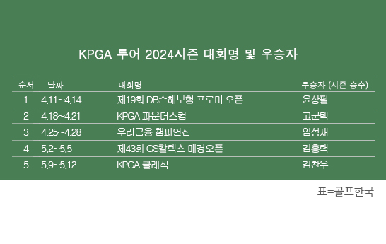 한국프로골프(KPGA) 투어 2024시즌 우승자 명단. 김찬우 프로, '변형 스테이블포드 방식'으로 진행된 KPGA 클래식 우승. 표=골프한국
