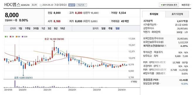 HDC랩스 주가 월봉 그래프 캡처.