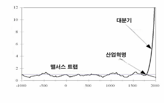 수직축은 1인당 소득, 수평축은 연도. 산업혁명을 지나 비로소 1인당 소득(생산성)의 비약적 증가가 이뤄졌다. 그레고리 클라크 ‘맬서스, 산업혁명 그리고 이해할 수 없는 신세계’ 이미지 재편집.