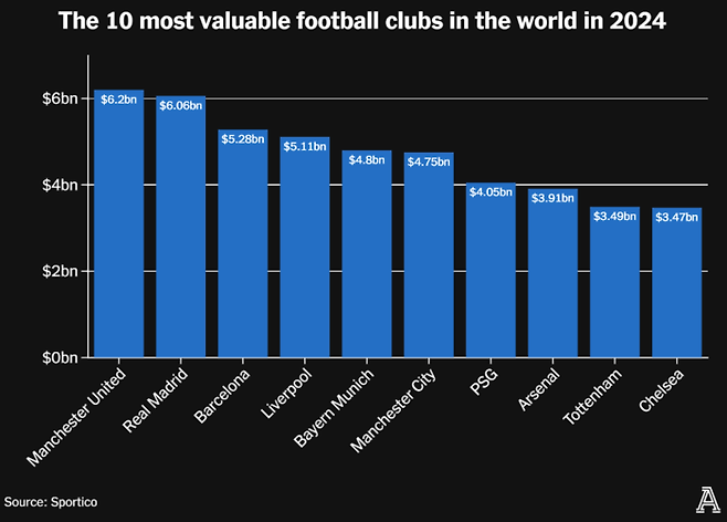 스포츠 비즈니스 분석 웹사이트 스포티코가 발표한 ‘가장 가치 있는 축구클럽 10위’ 랭킹