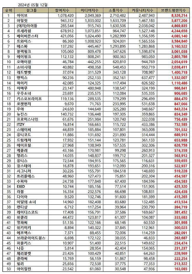 아이브, 5월 걸그룹 브랜드평판 1위..2위 아일릿·3위 (여자)아이들