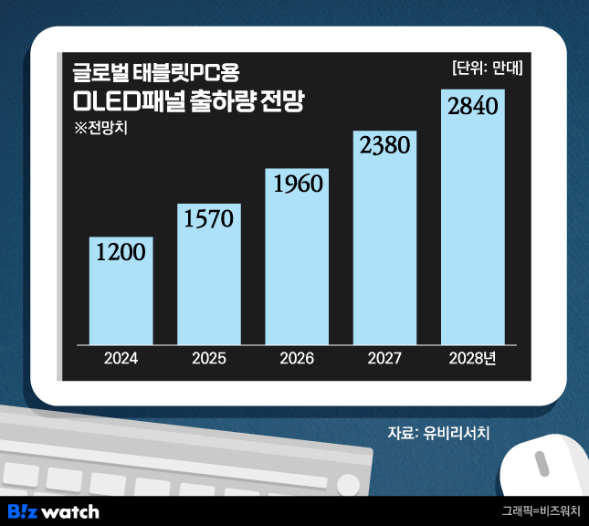 /그래픽=비즈워치