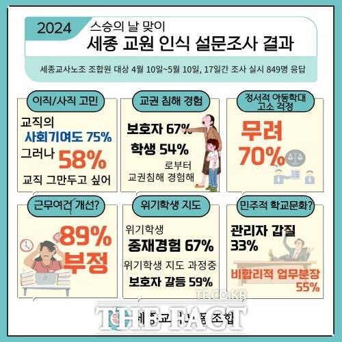 세종교사노조가 스승의 날을 앞두고 진행한 교사 설문조사 결과. /세종교사노조