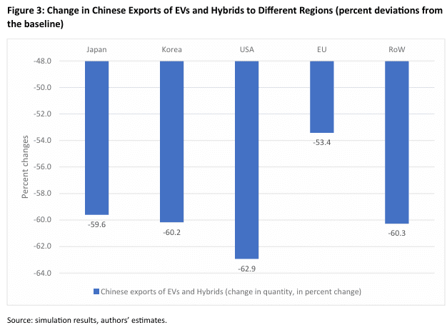 중국의 지역별 전기차 및 하이브리드차 수출 변화 예상