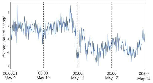 천문연 중성자 모니터로 측정한 우주방사선. 태양활동이 왕성해진 11일 이후 우주선량이 감소했다.