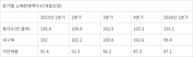 2023년 ~ 2024년 1분기 분기별 소매판매액지수 - 2023년 ~ 2024년 1분기 분기별 소매판매액지수 (자료 : 통계청 국가통계포털)