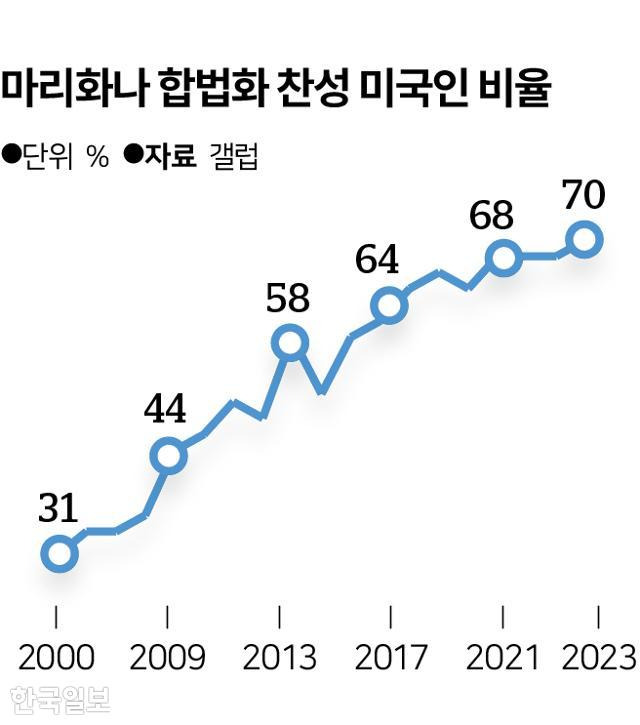 마리화나 합법화 찬성 미국인 비율. 그래픽=송정근 기자