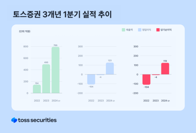 토스증권의 올해 1분기 순이익이 지난해 전체 순이익의 약 8배를 기록했다. [사진=토스증권]