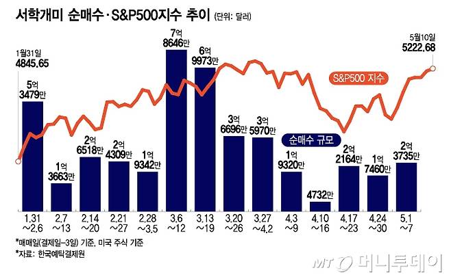 서학개미 순매수·S&P500지수 추이/그래픽=이지혜