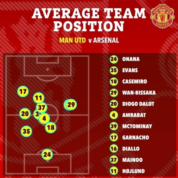 맨유의 아스널전 평균 포지션/더 선