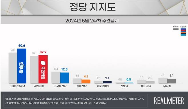 [리얼미터 제공]