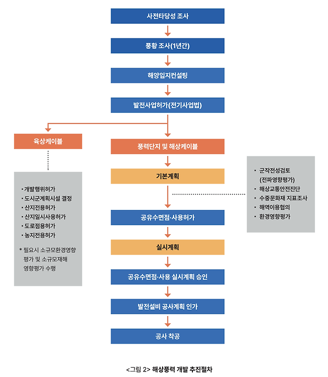 기후변화 대응 정책 개발을 위해 설립된 비영리단체 '기후솔루션'이 정리한 한국 해상풍력 개발 절차. 