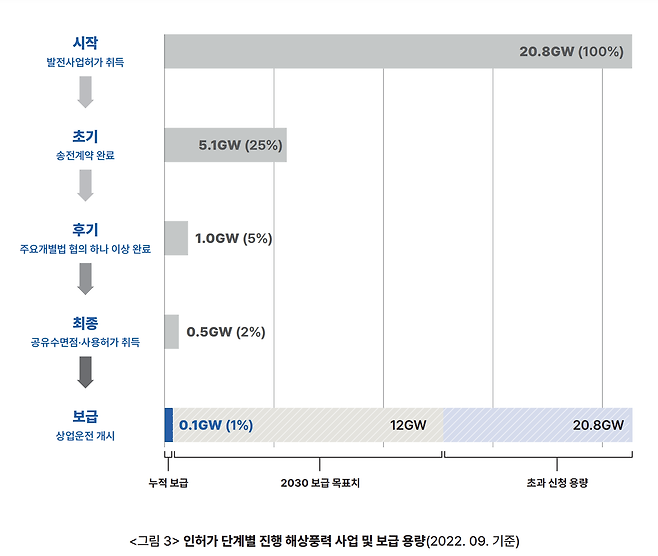 지난 2022년 9월 기준 우리나라 해상풍력 사업자들의 인허가 단계별 현황. 개발 사업의 시작점인 발전사업허가 취득자를 100%로 가정했을 때, 생산된 전력을 보낼 수 있는 송전망 계약까지 진행된 사업은 전체의 4분의 1에 불과한 것으로 나타나고 있다. 출처 : 기후솔루션