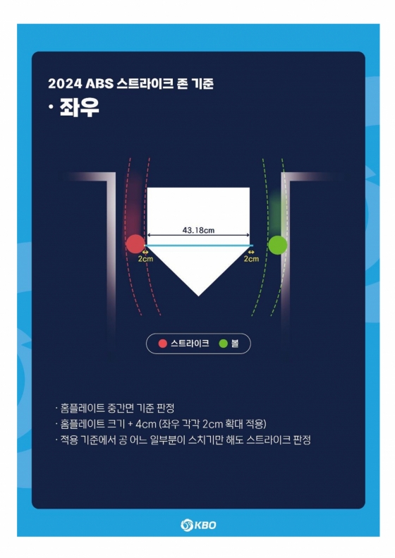 2024 ABS 스트라이크 존 기준. /그래픽=KBO 제공