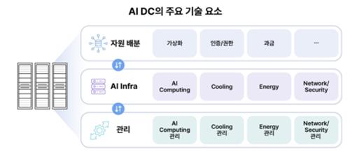 AI DC 주요 기술 요소 [SKT 제공. 재판매 및 DB 금지]