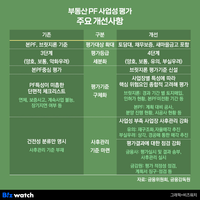 부동산 PF사업성평가 주요 개선 사항/그리팩=비즈워치